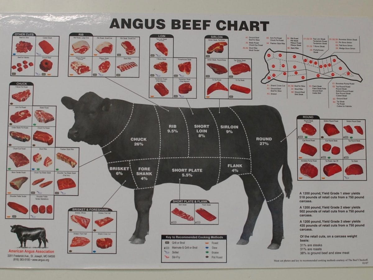 Butcher Shop Chart Paso Robles